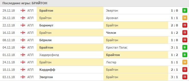 Последние игры Брайтона