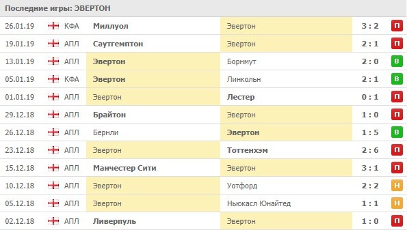 Последние игры Эвертона