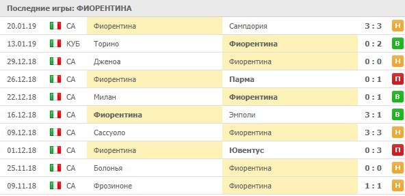 Последние игры Фиорентины