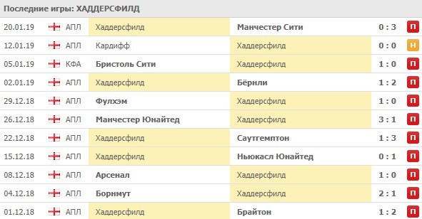 Последние игры Хаддерсфилда