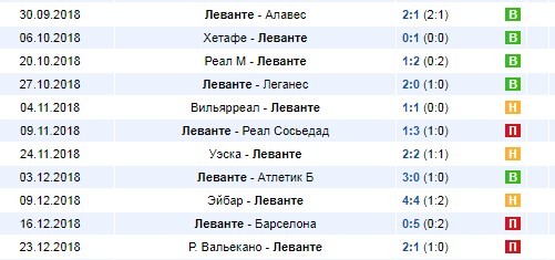 Последние игры Леванте