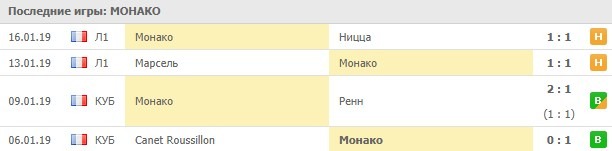 Последние игры Монако