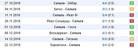 Последние игры Сельты