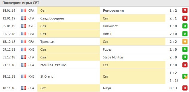 Последние игры Сет