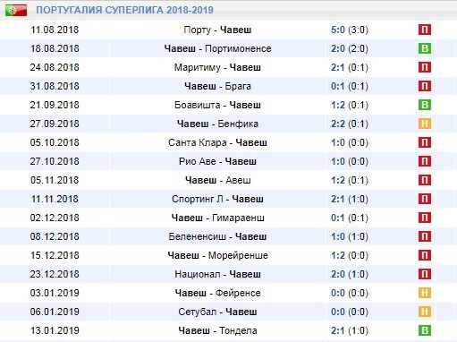 Последние игры Шавиш