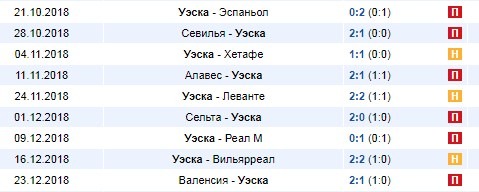 Последние игры Уэска