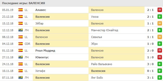Последние игры Валенсии