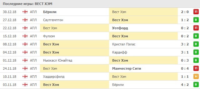 Последние игры Вест Хэм