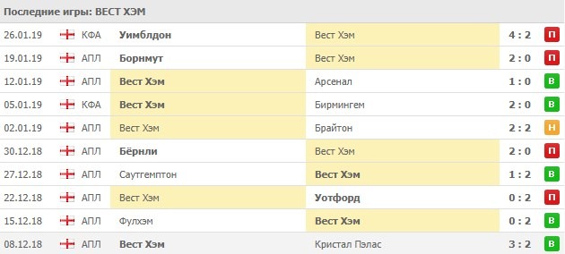 Последние игры Вест Хэма