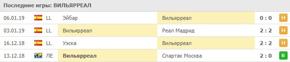 Последние игры Вильярреала