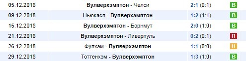 Последние результаты Вулверхэмптон
