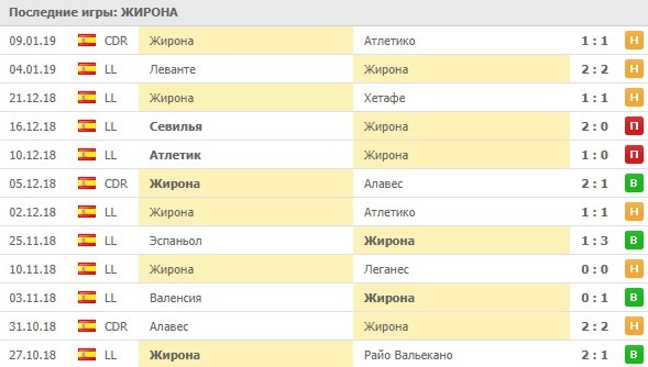 Последние игры Жироны