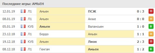 Последние матчи Амьена