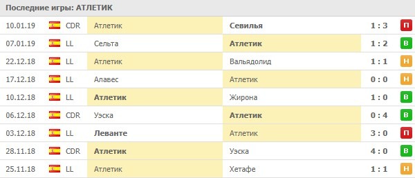 Последние матчи Атлетик