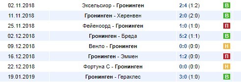Последние матчи Гронингена