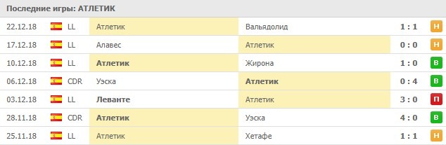 Последние результаты Атлетик