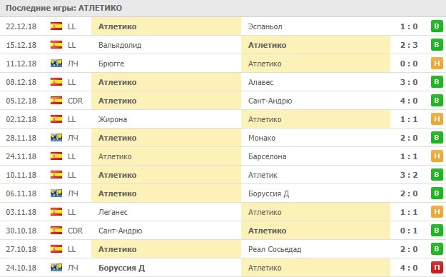 Последние результаты Атлетико