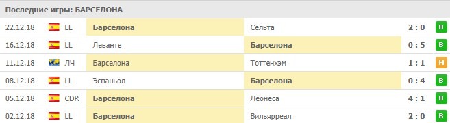 Последние результаты Барселоны