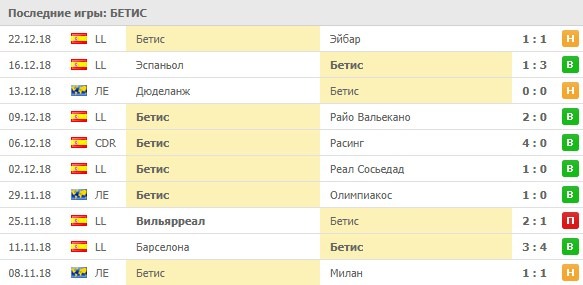 Последние результаты Бетиса