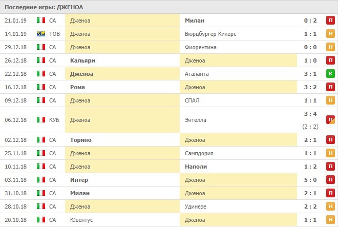 Последние результаты Дженоа