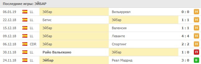 Последние результаты Эйбара