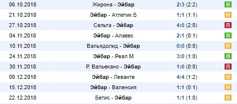 Последние результаты Эйбар