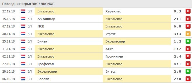 Последние результаты Эксельсиора