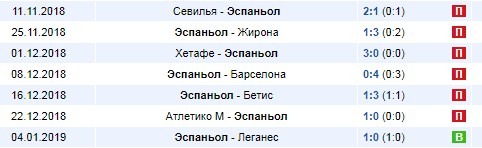 Последние результаты Эспаньола