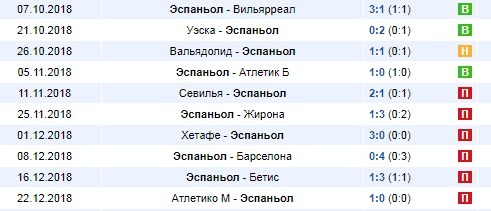 Последние результаты Эспаньола
