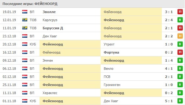 Последние результаты Фейеноорда