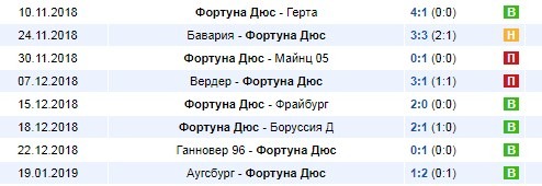 Последние результаты Фортуны