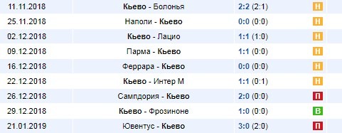 Последние результаты Кьево