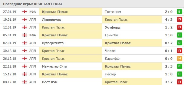 Последние результаты Кристал Пэлас