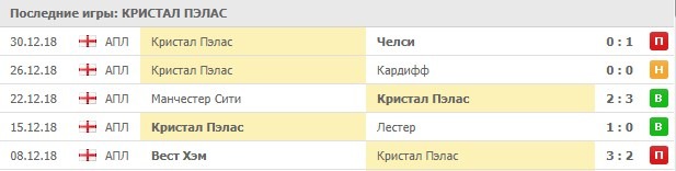 Последние результаты Кристал Пэлас