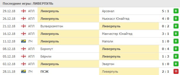 Последние результаты Ливерпуля