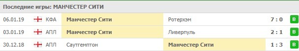 Последние результаты Манчестер Сити
