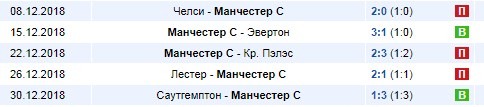 Последние результаты Манчестер Сити