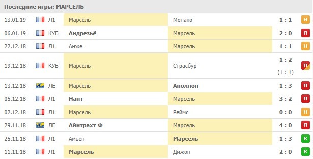 Последние результаты Марселя