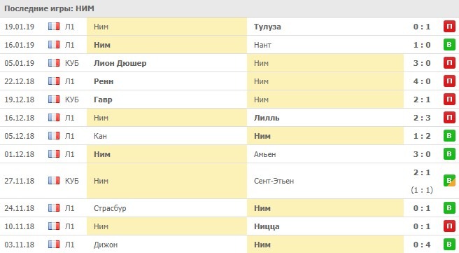 Последние результаты Нима
