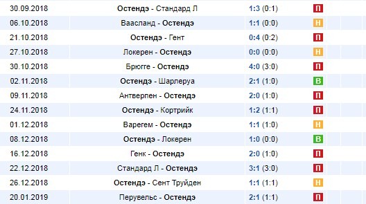 Последние результаты Остенде