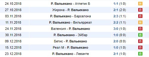 Последние результаты Райо Вальекано