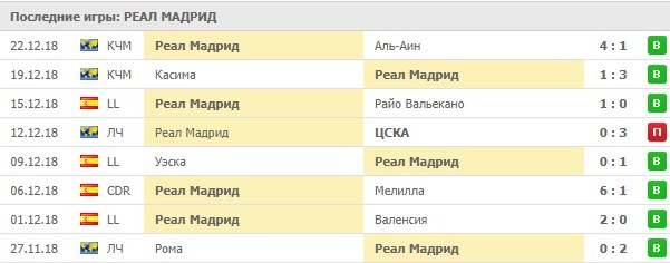 Последние результаты Реал Мадрида