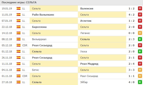 Последние результаты Сельты