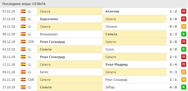 Последние результаты Сельты