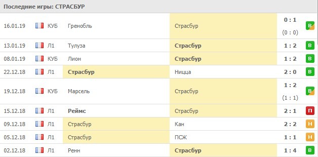 Последние результаты Страсбурга