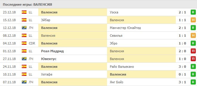Последние результаты Валенсии