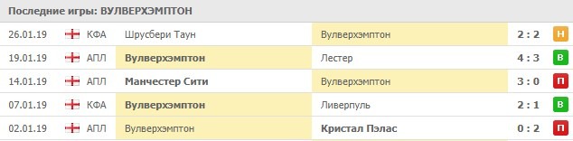 Последние результаты Вулверхэмптон