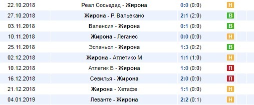 Последние результаты Жироны