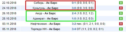 Результативность Ак Барса