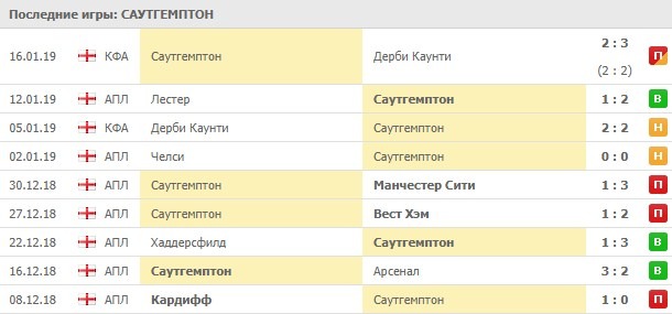 Результаты игр Саутгемптона